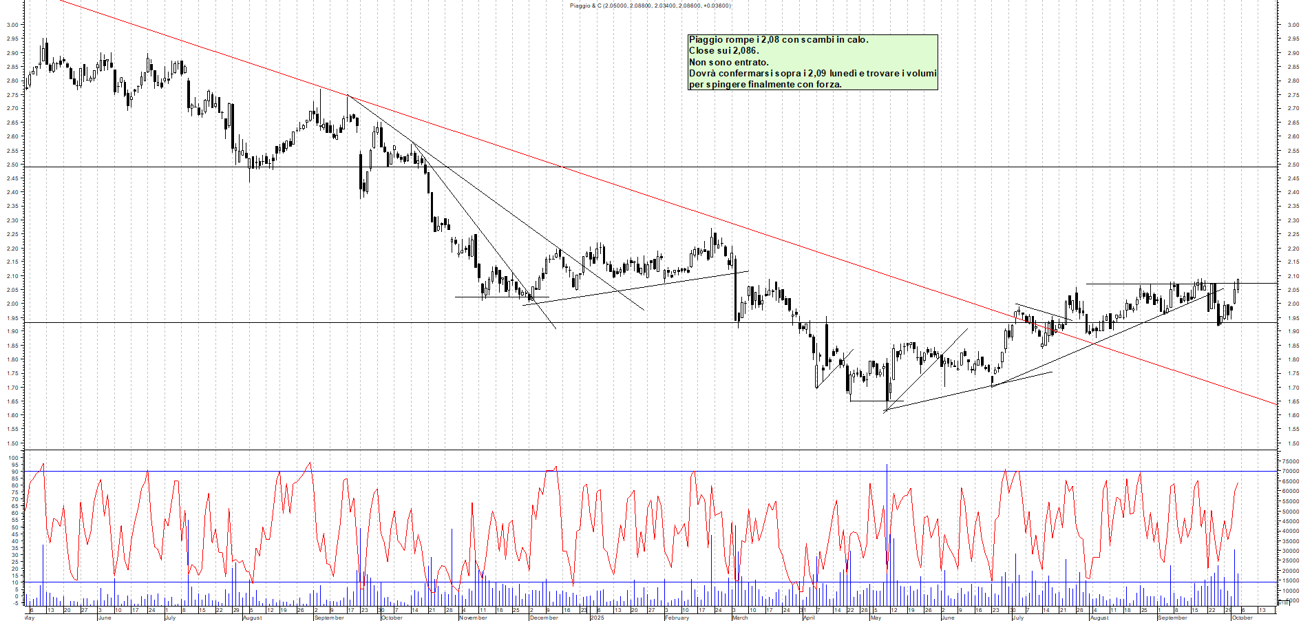 Grafico PIAGGIO - 03/10/2025, 17:41