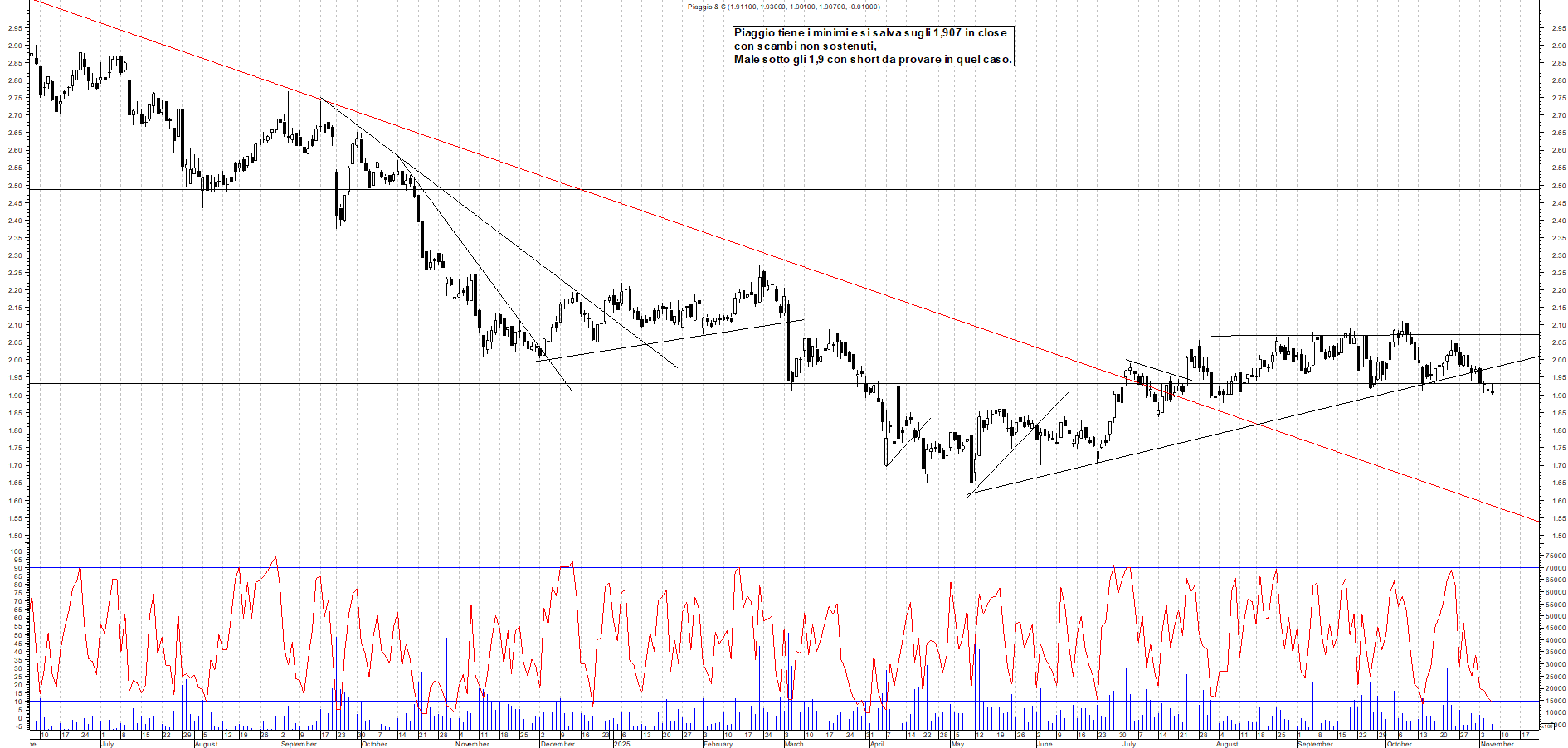 Grafico PIAGGIO - 06/11/2025, 19:39