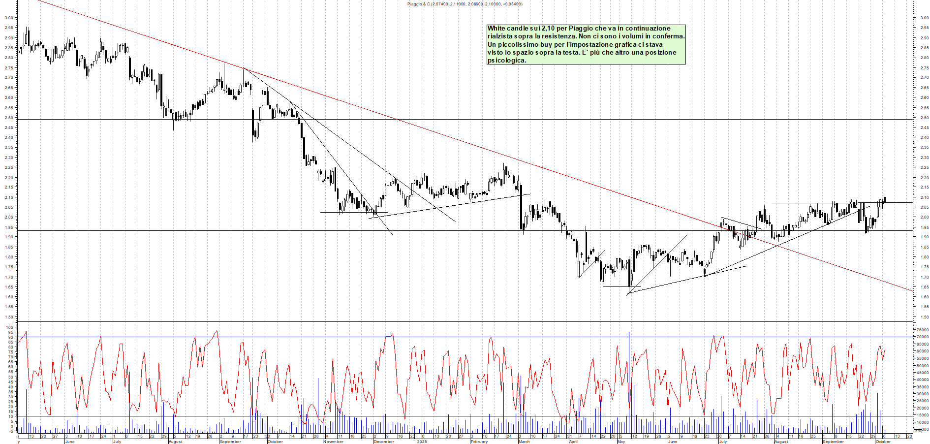 Grafico PIAGGIO - 07/10/2025, 11:15