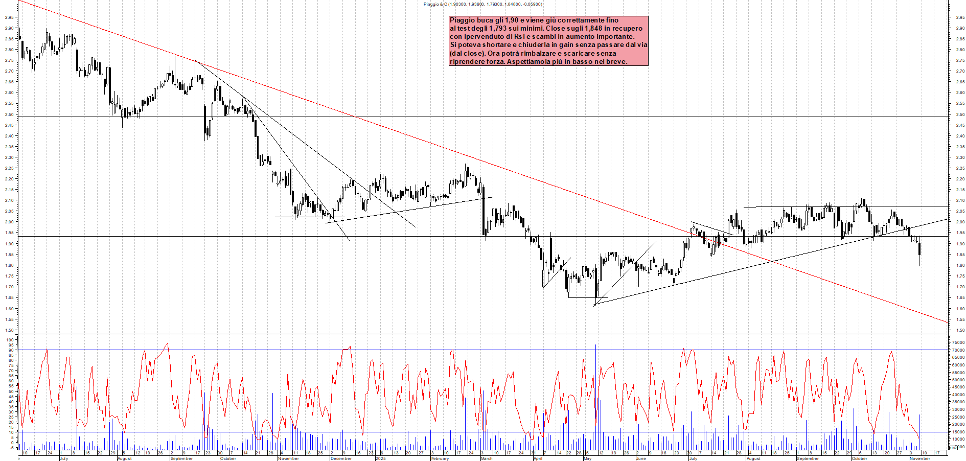 Grafico PIAGGIO - 09/11/2025, 17:49