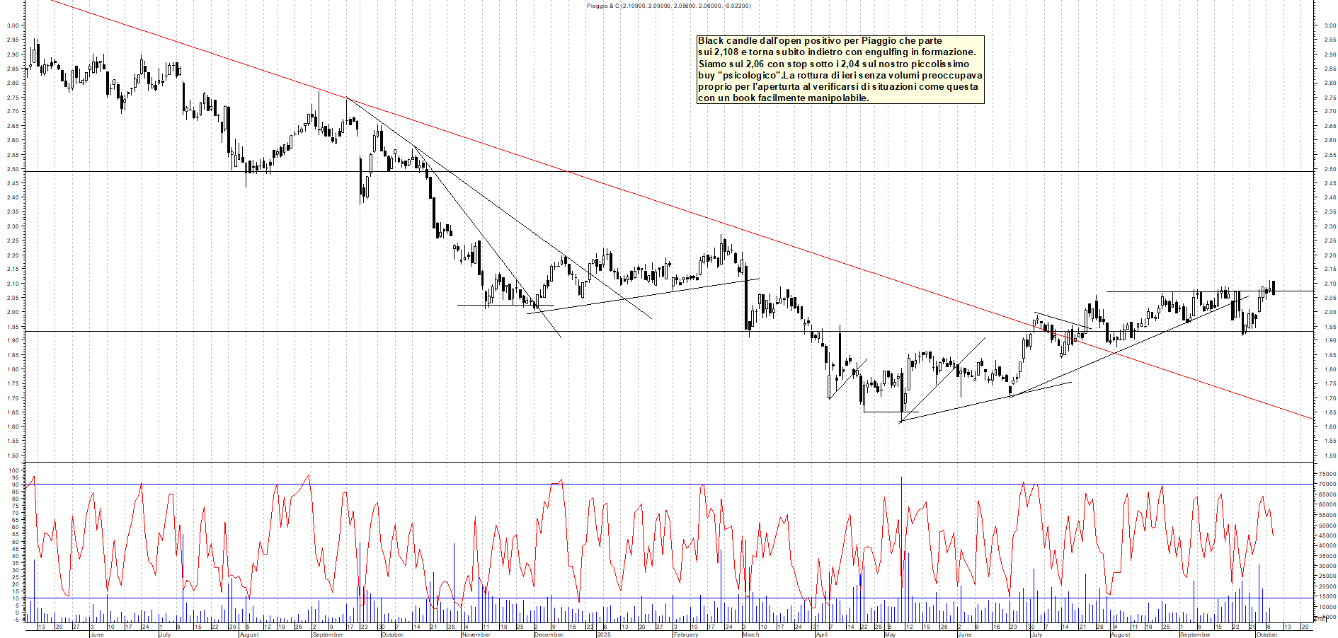Grafico PIAGGIO - 08/10/2025, 11:20