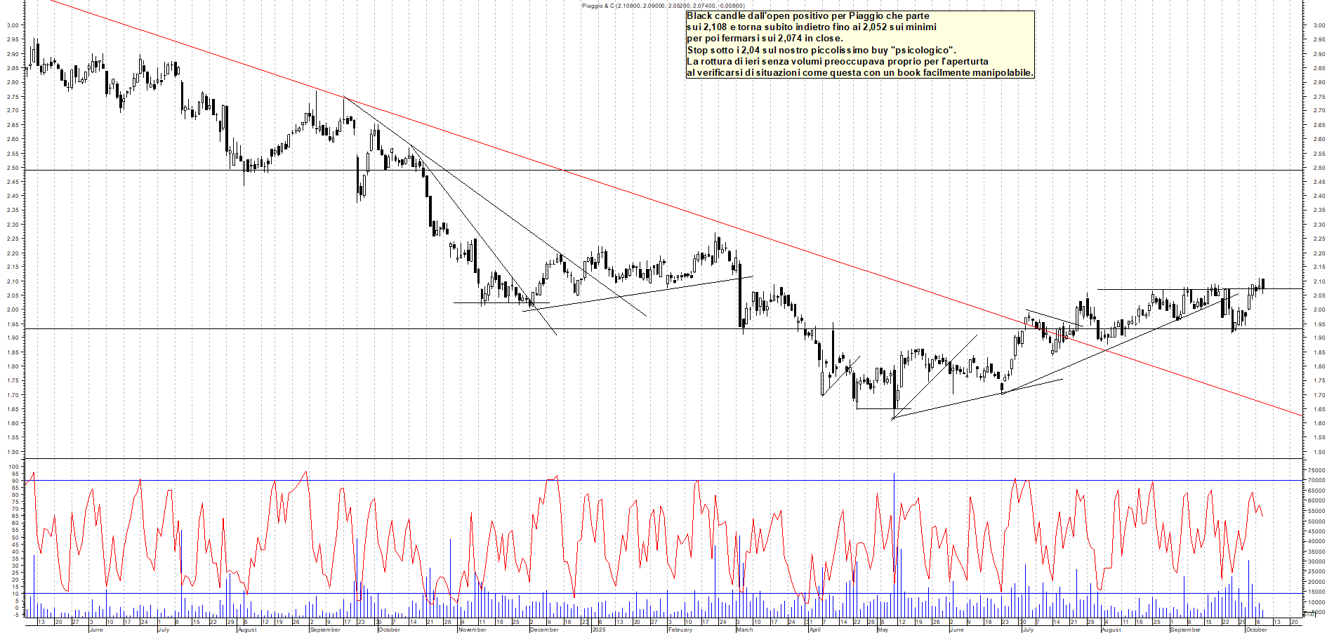 Grafico PIAGGIO - 08/10/2025, 17:50