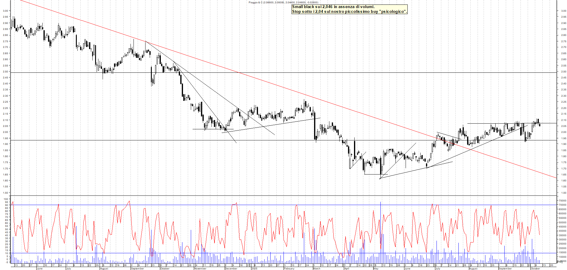 Grafico PIAGGIO - 09/10/2025, 19:40