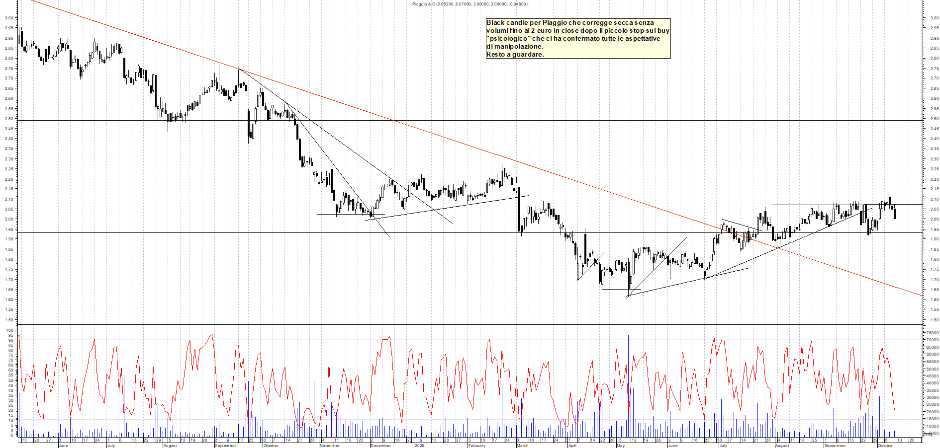 Grafico PIAGGIO - 10/10/2025, 17:41