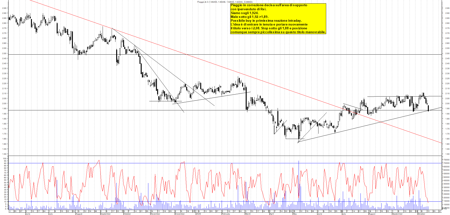 Grafico PIAGGIO - 14/10/2025, 12:04