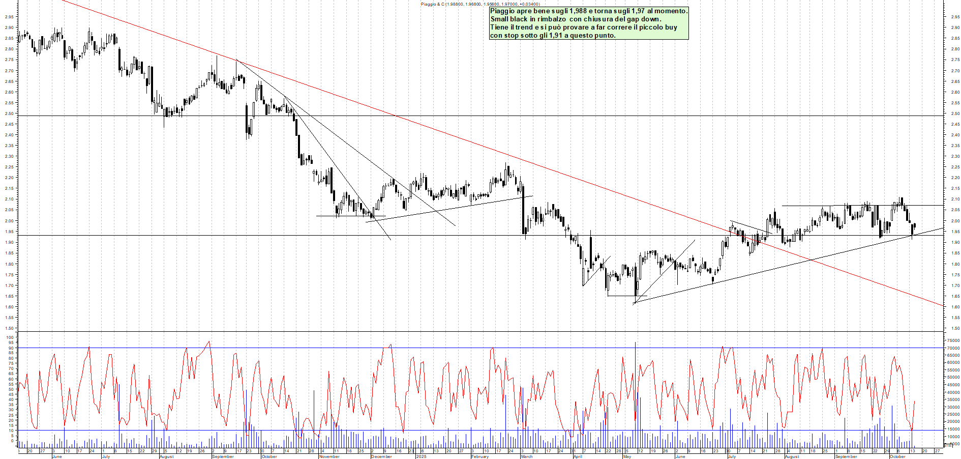 Grafico PIAGGIO - 15/10/2025, 11:46