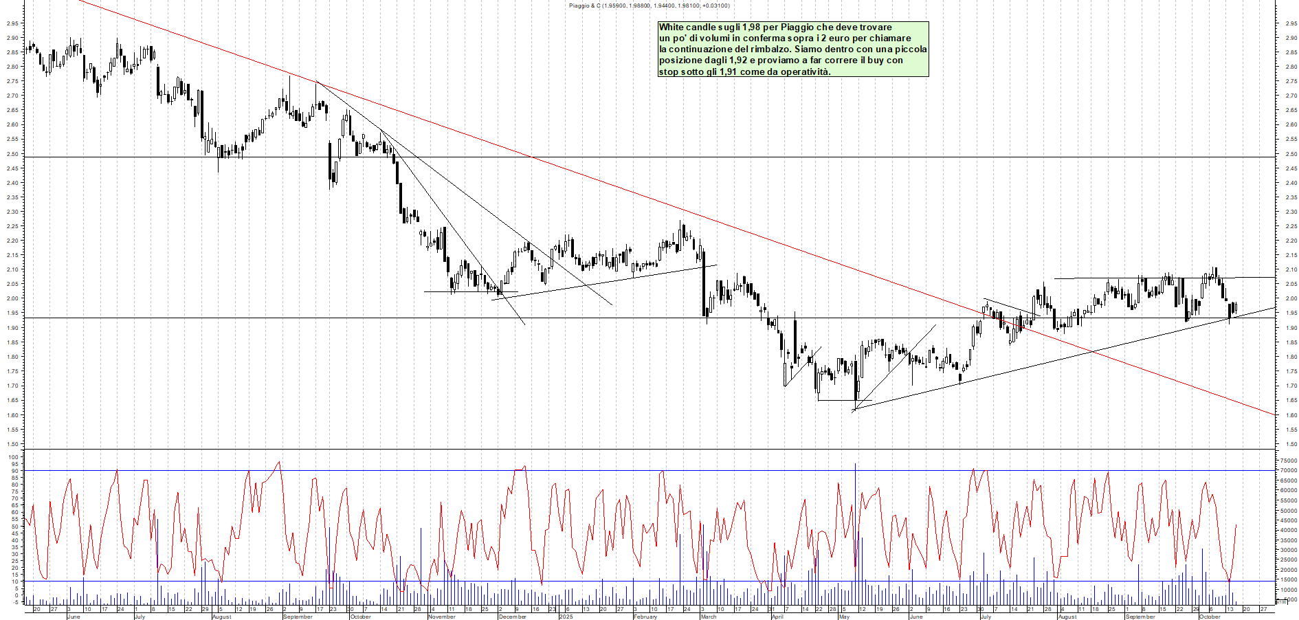 Grafico PIAGGIO - 16/10/2025, 11:17