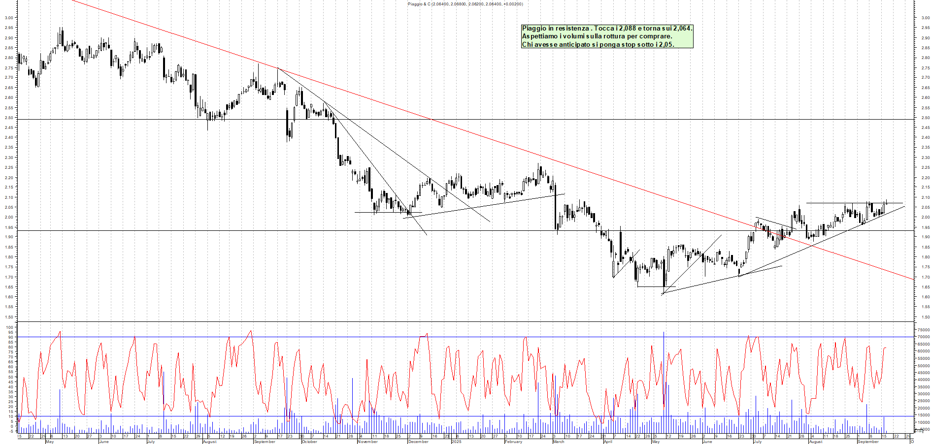 Grafico PIAGGIO - 17/09/2025, 11:14