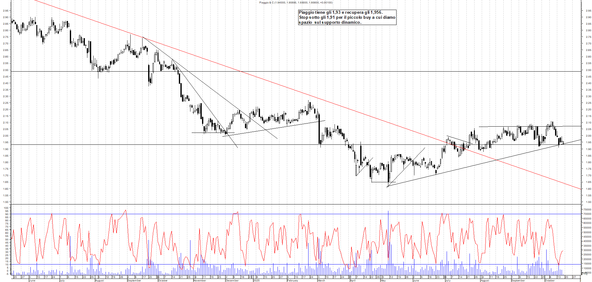 Grafico PIAGGIO - 17/10/2025, 12:09