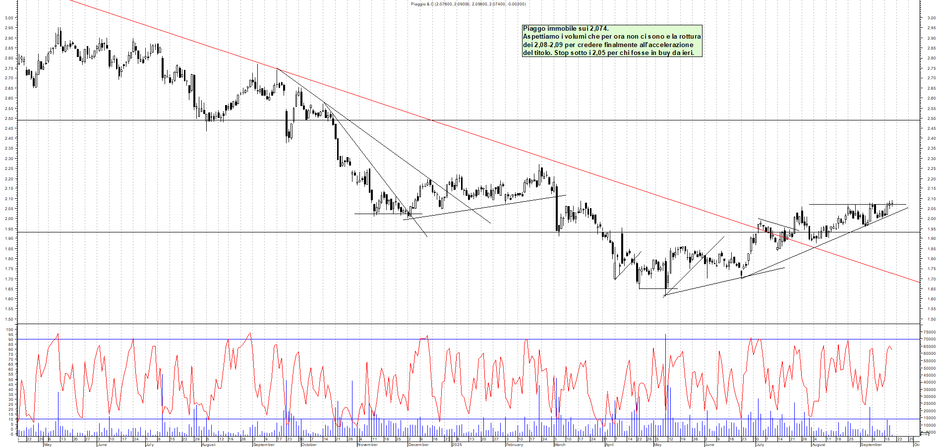 Grafico PIAGGIO - 18/09/2025, 11:52