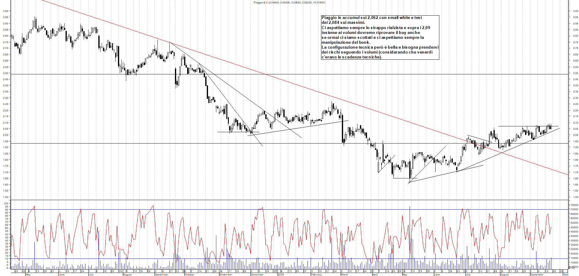 Grafico PIAGGIO - 22/09/2025, 00:39