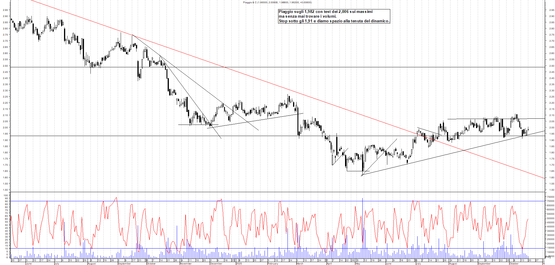 Grafico PIAGGIO - 20/10/2025, 18:00