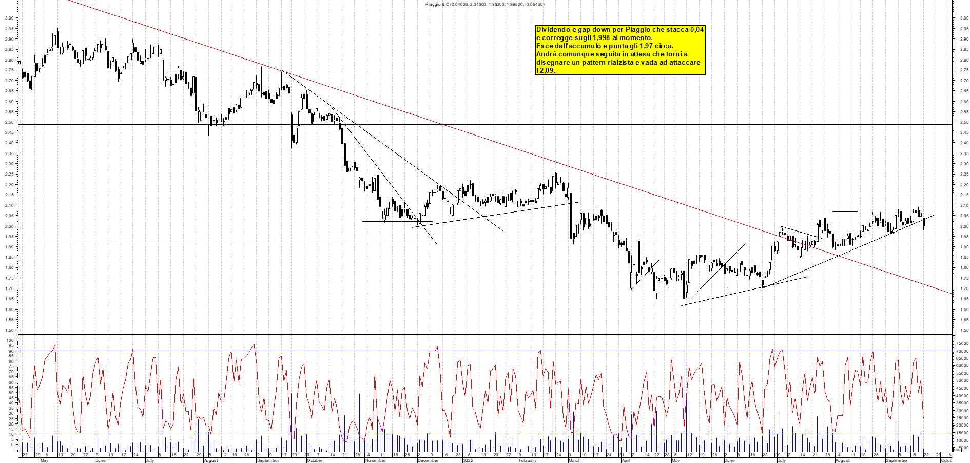 Grafico PIAGGIO - 22/09/2025, 12:19