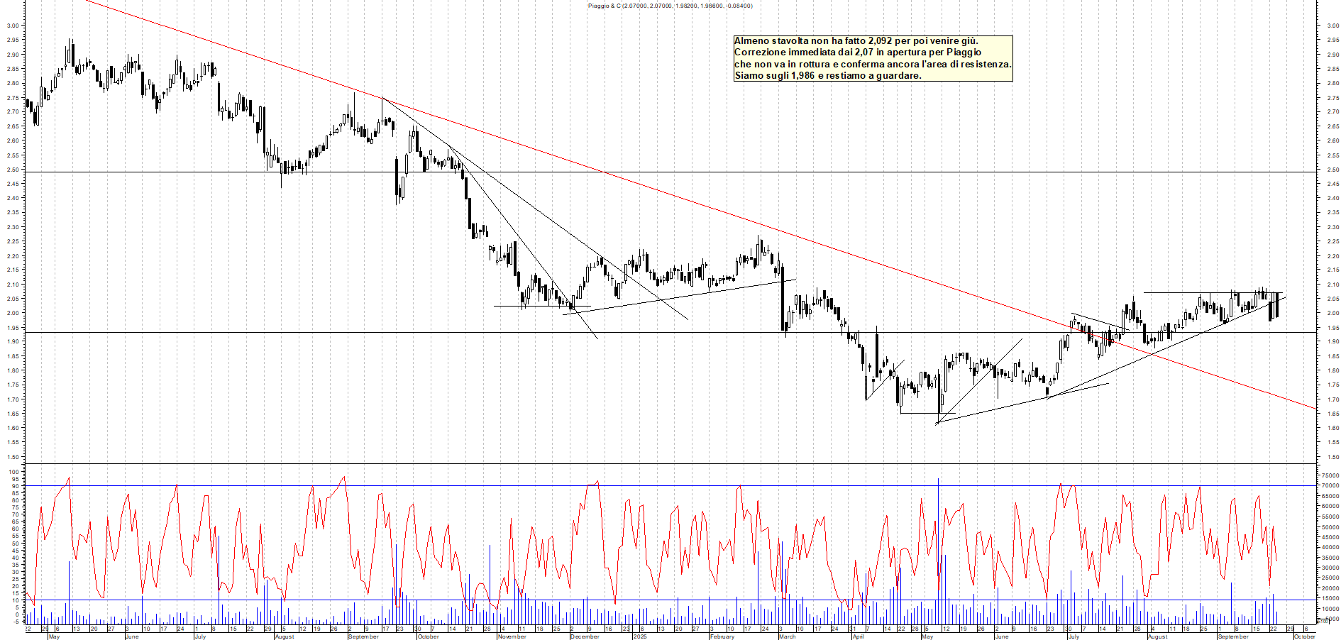 Grafico PIAGGIO - 24/09/2025, 11:16