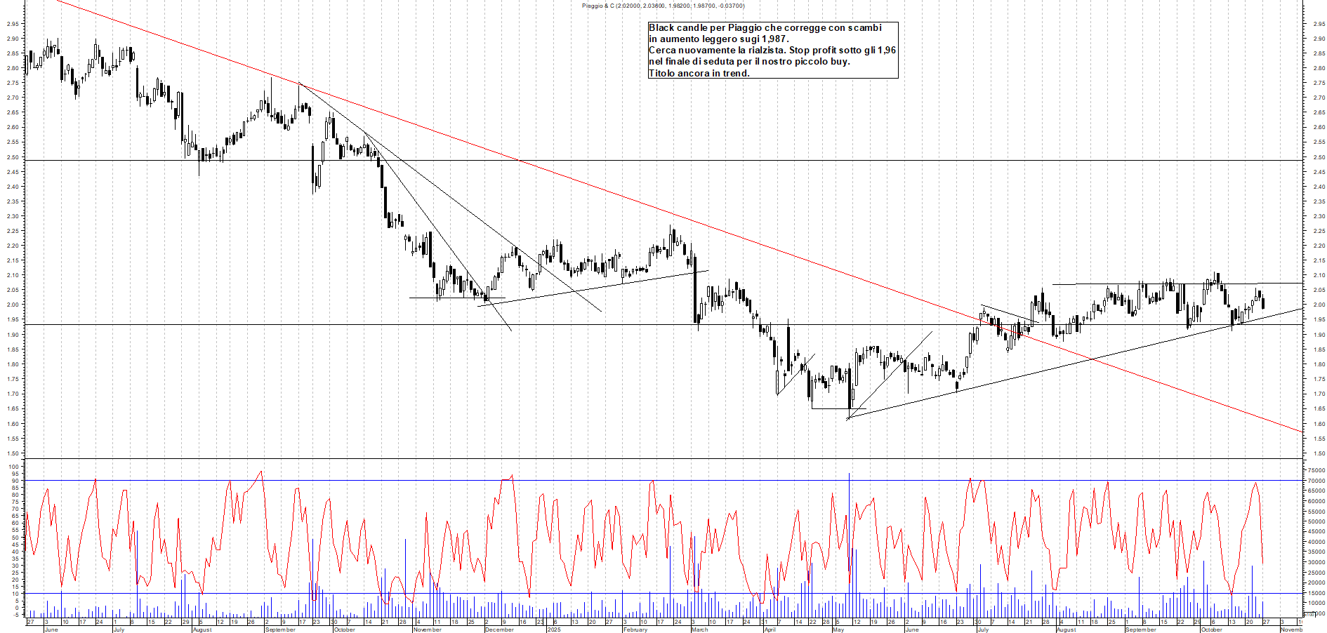 Grafico PIAGGIO - 27/10/2025, 19:06