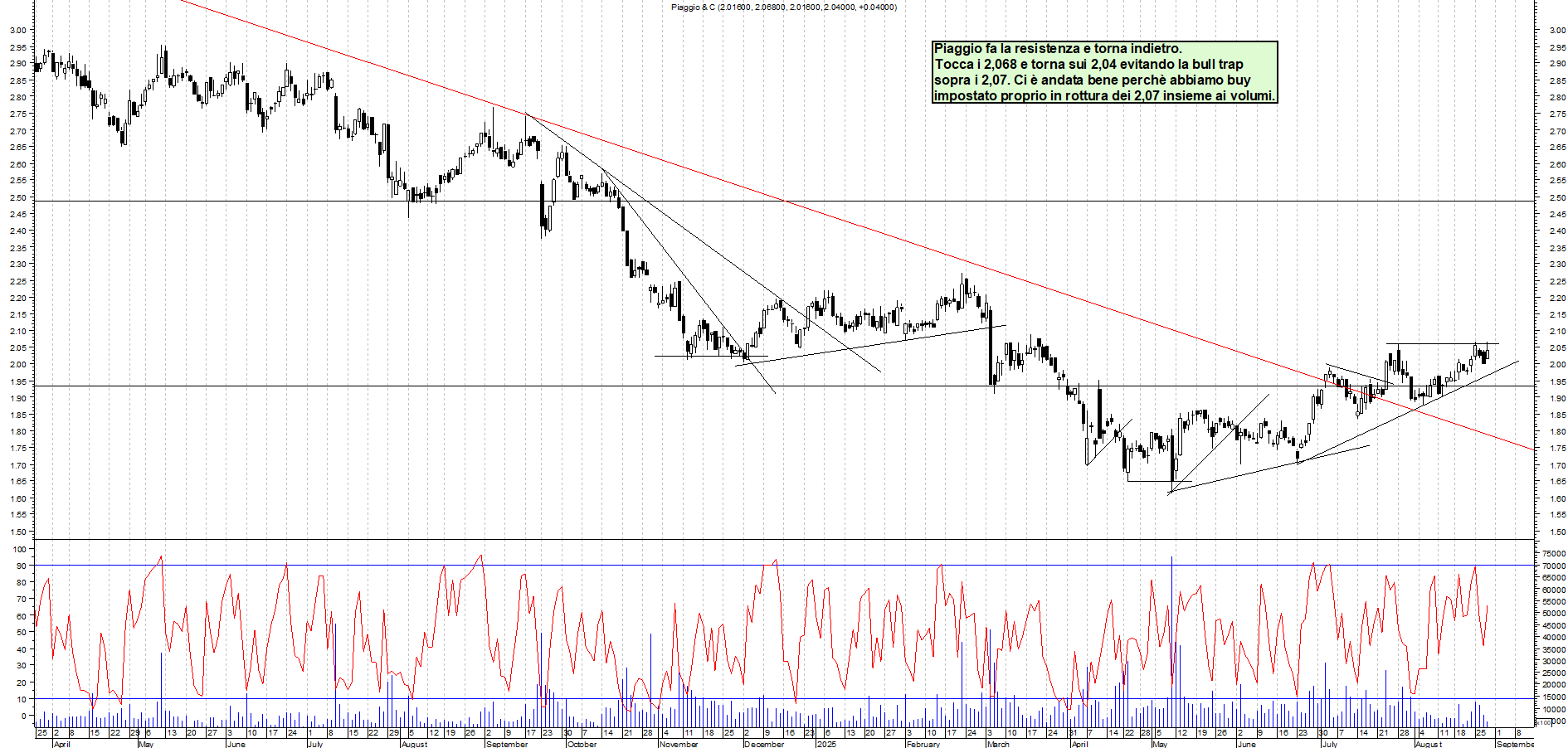 Analisi tecnica PIAGGIO: Accumulo da seguire - analisi live market con supporto a 1,90 e resistenza a 2,07 - Target 2,25 - 28-08-2025