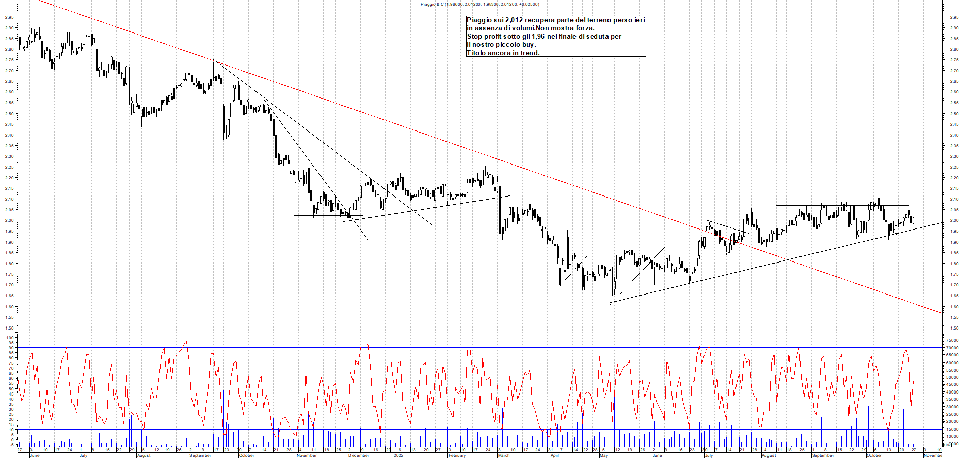 Grafico PIAGGIO - 28/10/2025, 19:14