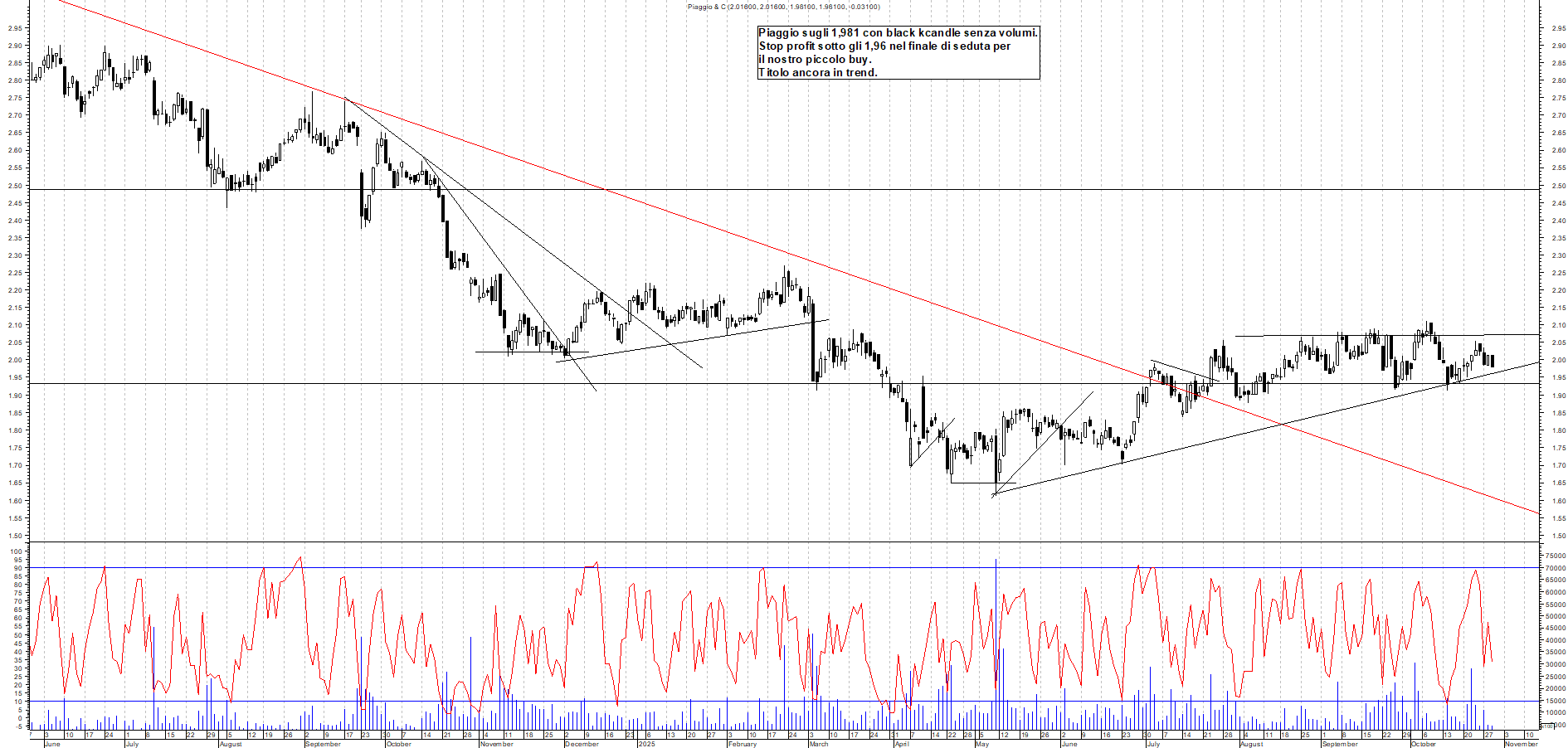 Grafico PIAGGIO - 29/10/2025, 19:22