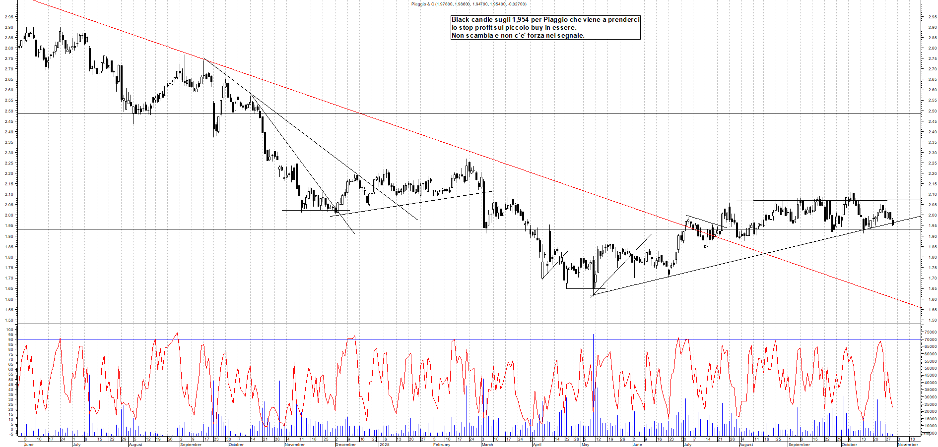Grafico PIAGGIO - 30/10/2025, 12:14