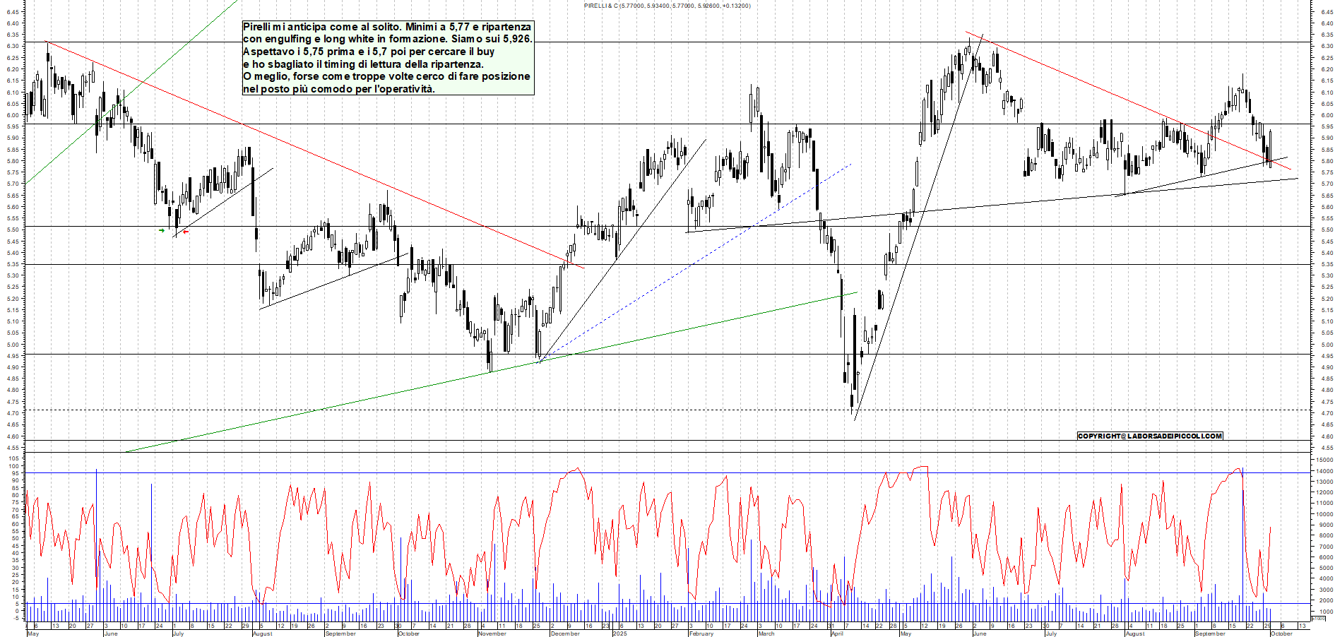 Grafico PIRELLI - 01/10/2025, 11:41
