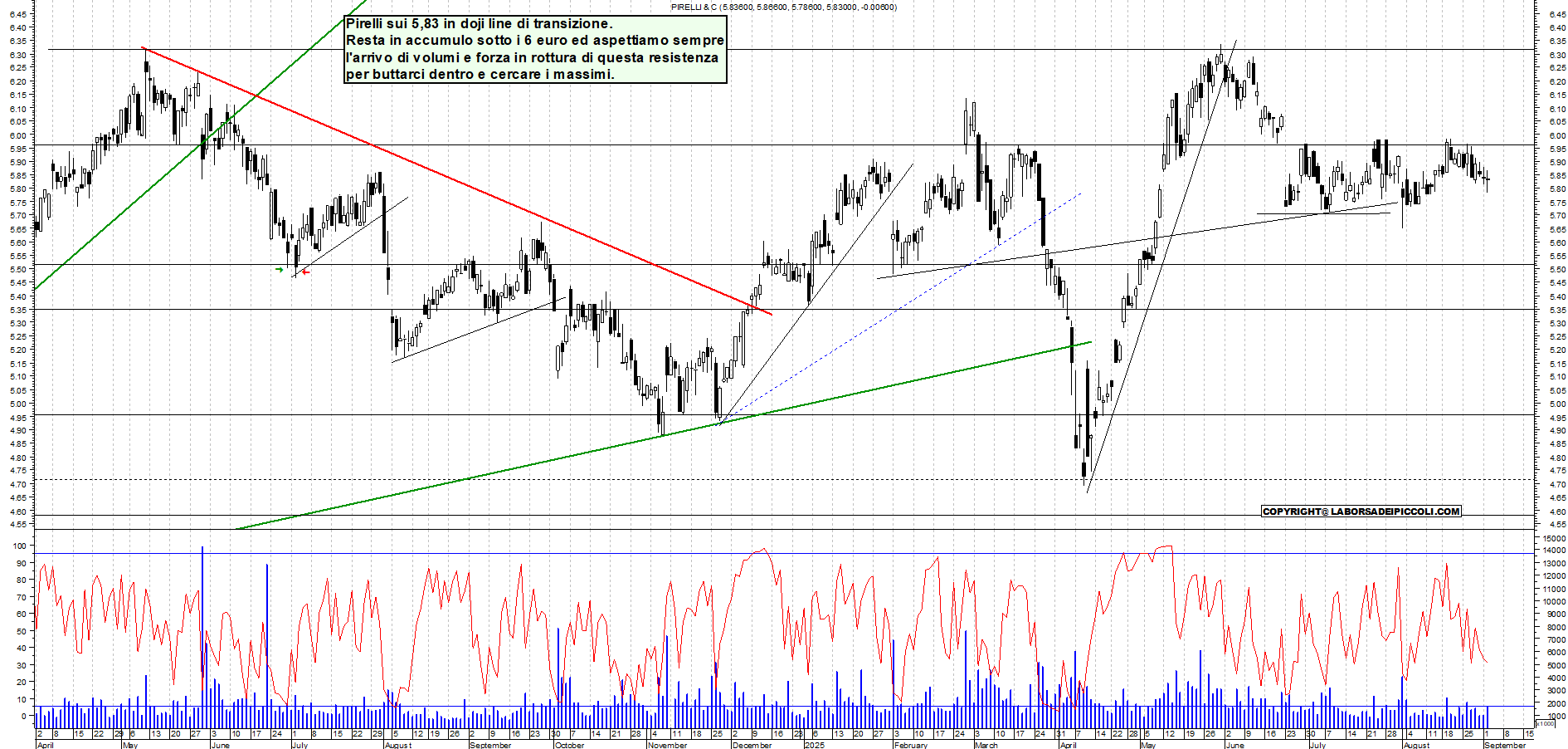 Grafico PIRELLI - 02/09/2025, 21:47
