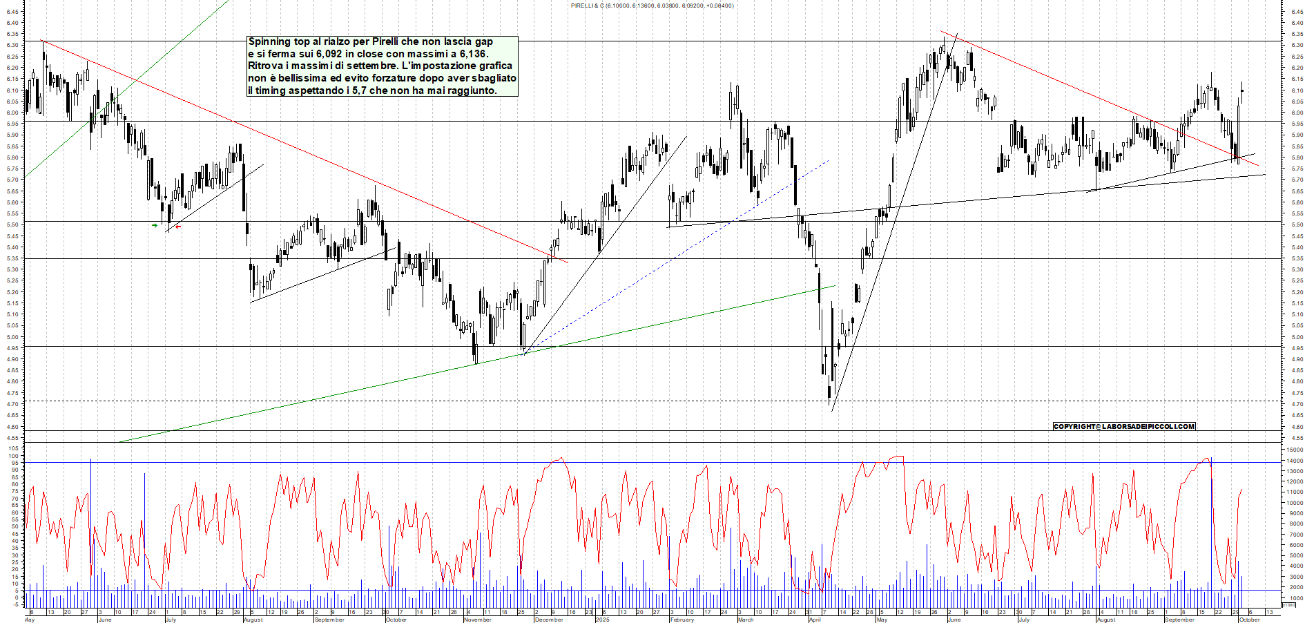 Grafico PIRELLI - 02/10/2025, 18:52