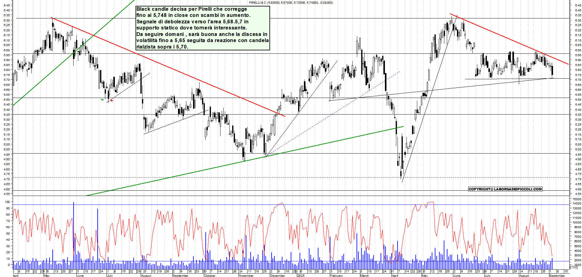 Grafico PIRELLI - 03/09/2025, 19:24