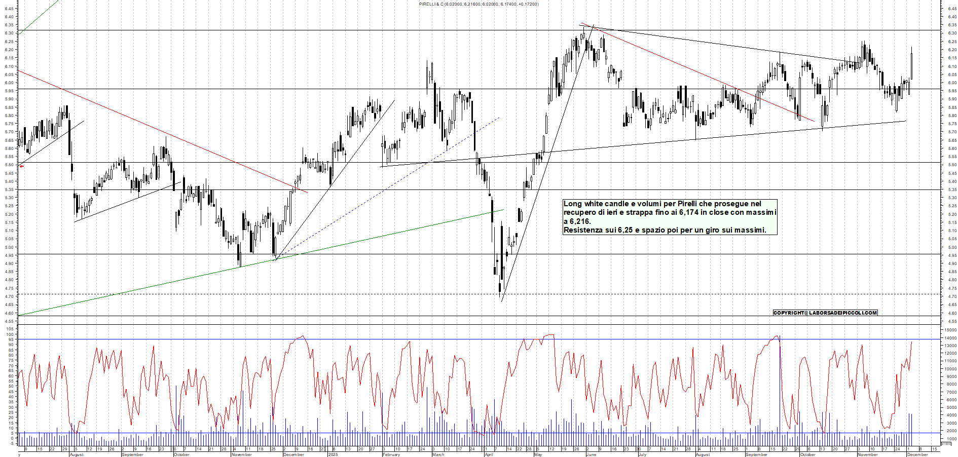 Grafico PIRELLI - 03/12/2025, 18:44