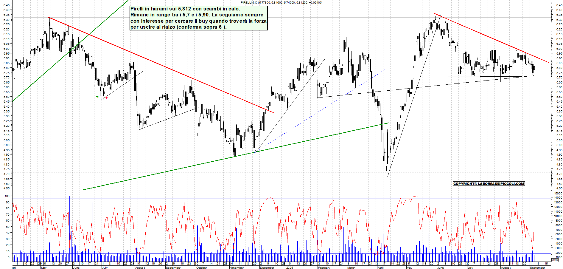 Grafico PIRELLI - 04/09/2025, 18:32