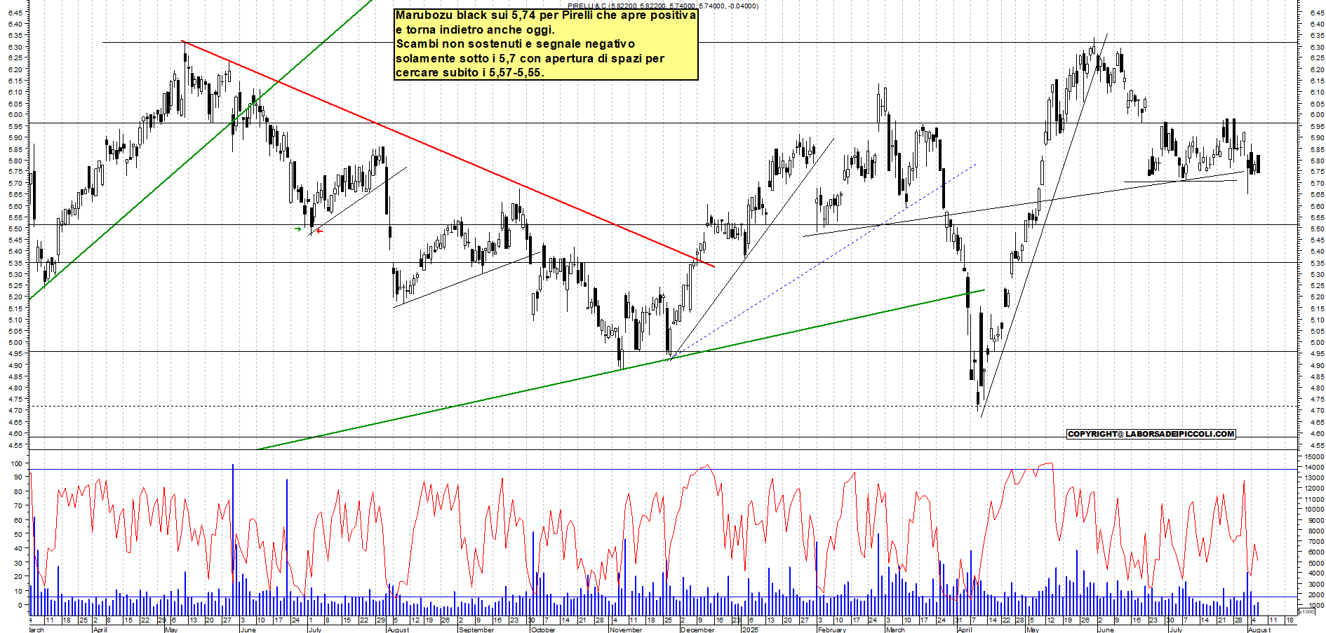 Azioni PIRELLI - Analisi tecnica 18:48 - 6 ago - Grafico Borsa Italiana con segnali real-time