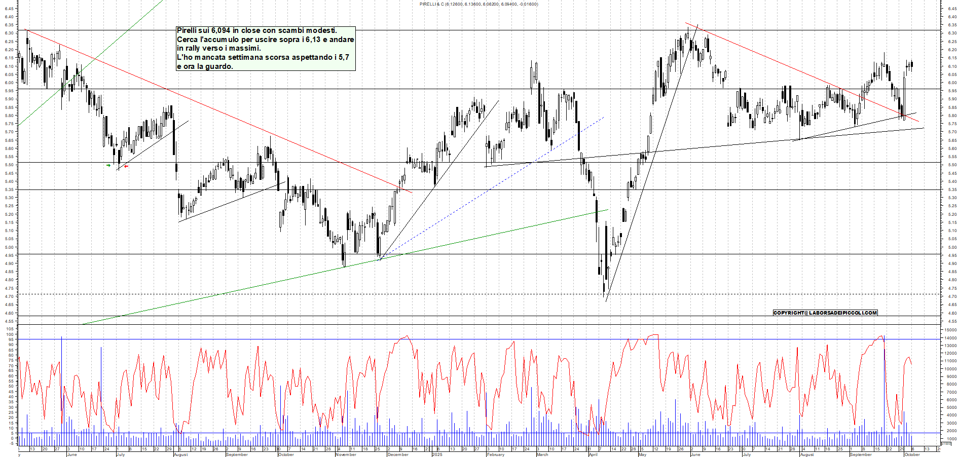 Grafico PIRELLI - 06/10/2025, 18:58