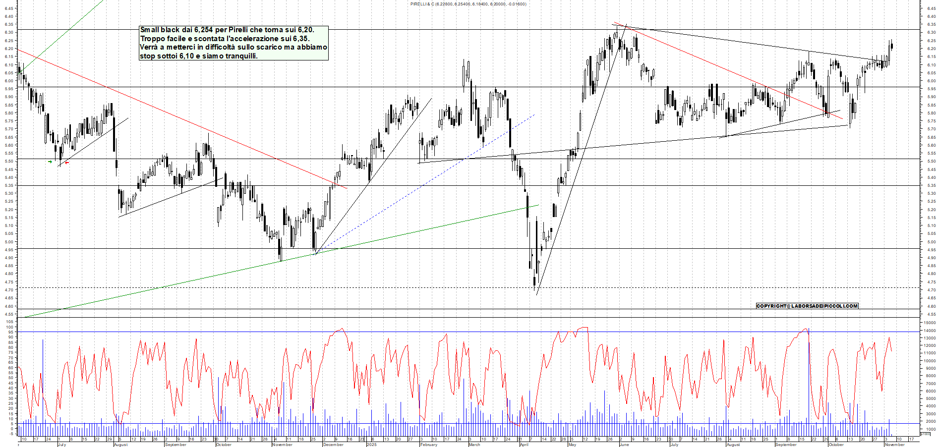 Grafico PIRELLI - 06/11/2025, 11:52