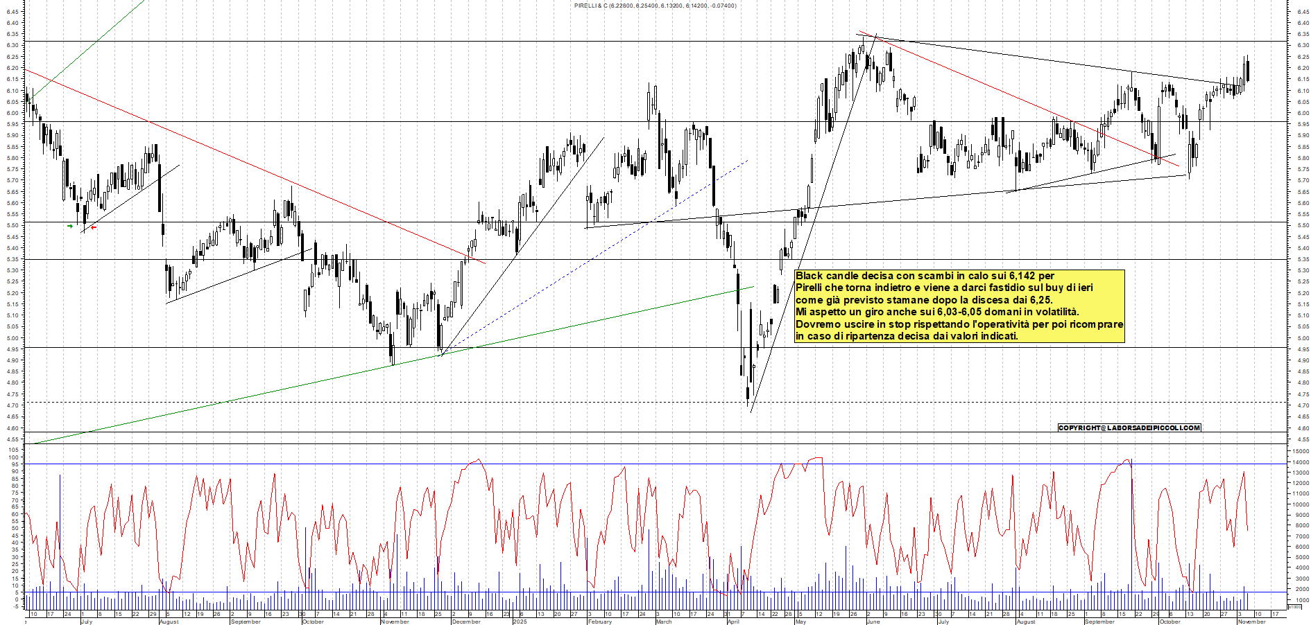 Azioni PIRELLI - Analisi tecnica 18:44 - 6 nov - Grafico Borsa Italiana con segnali real-time