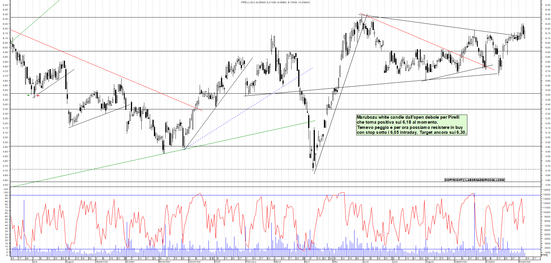 Grafico PIRELLI - 07/11/2025, 11:19