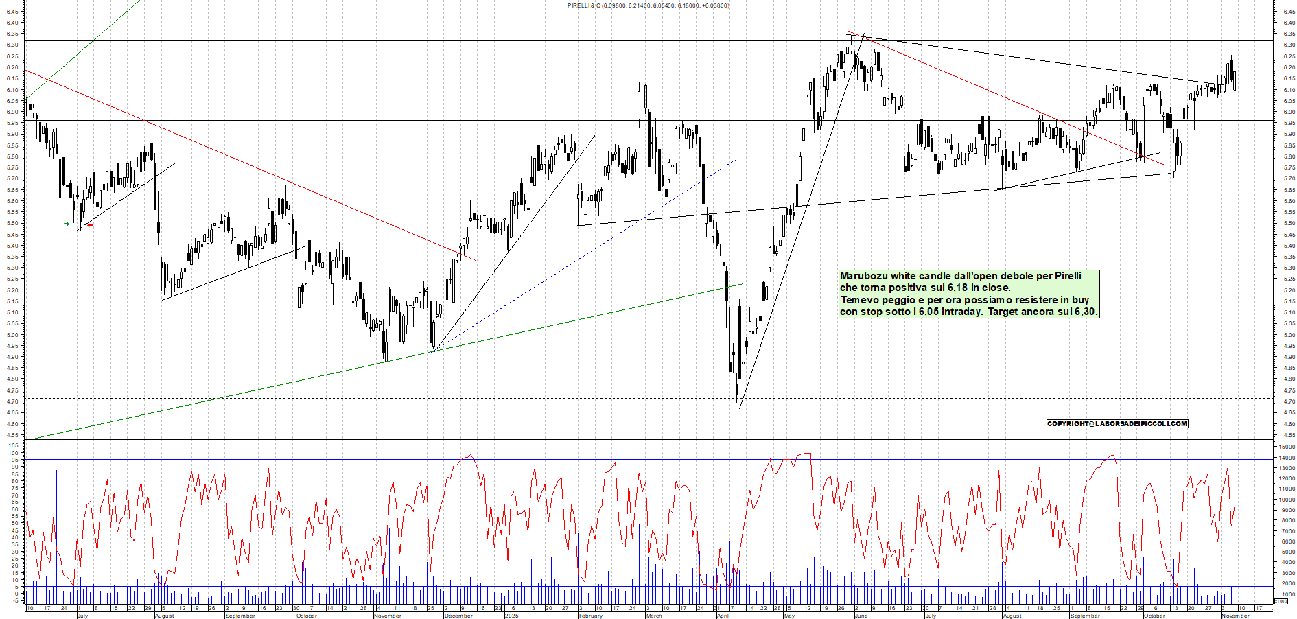 Grafico PIRELLI - 09/11/2025, 18:22
