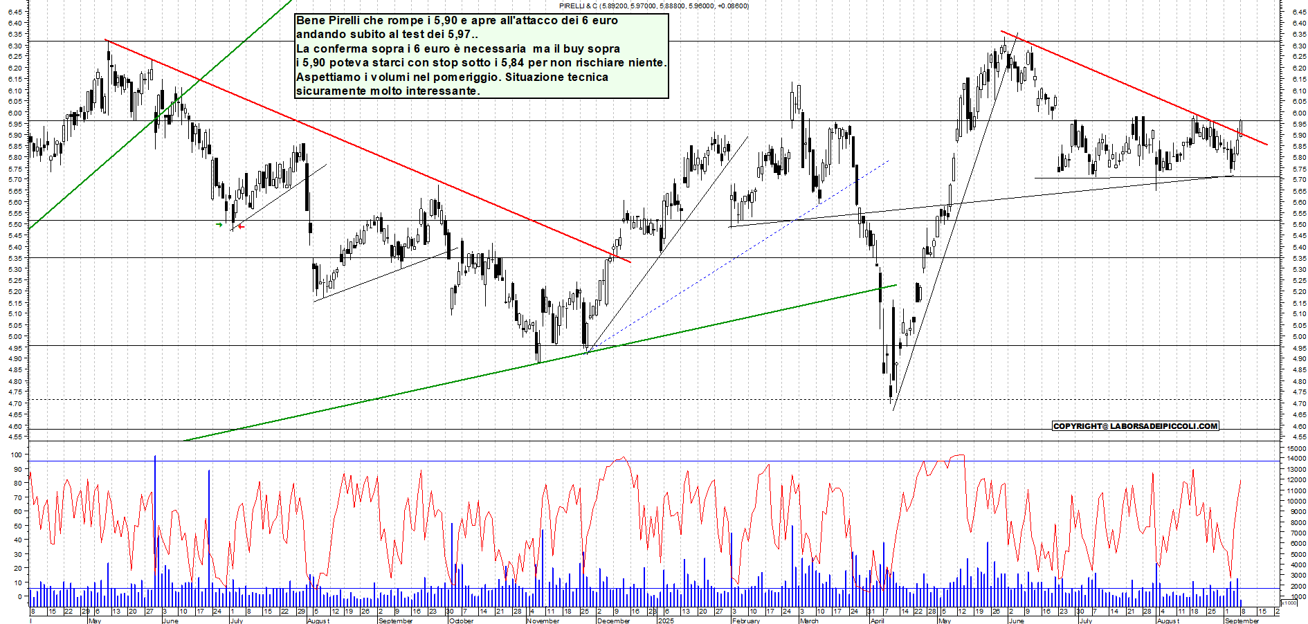 Grafico PIRELLI - 08/09/2025, 11:30