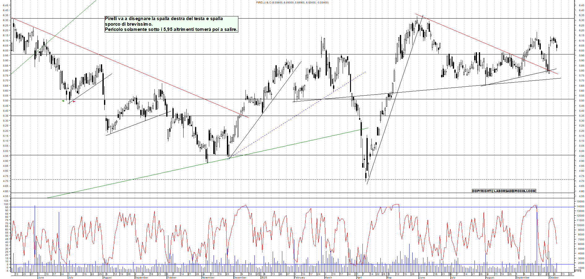 Grafico PIRELLI - 08/10/2025, 18:19
