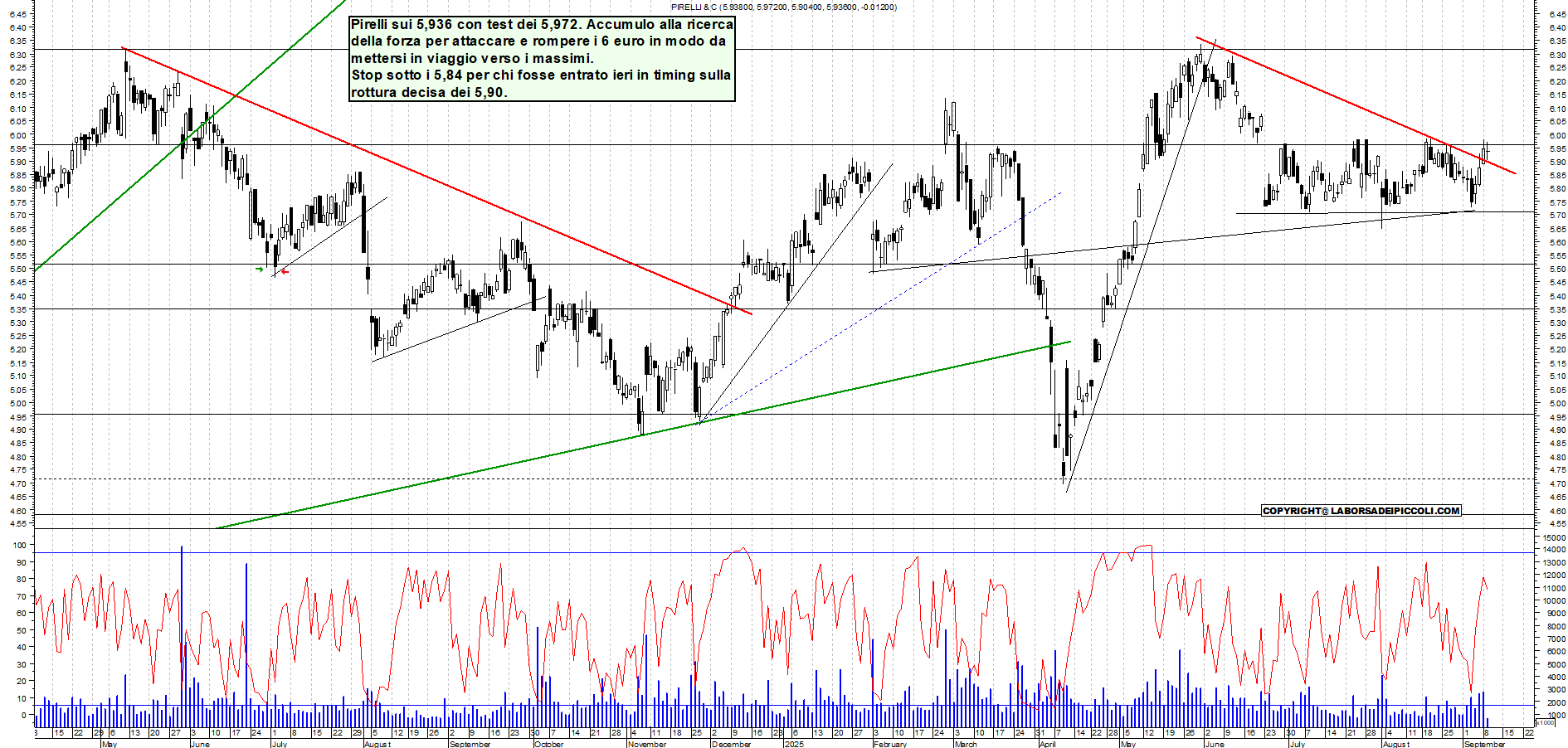 Grafico PIRELLI - 09/09/2025, 11:46