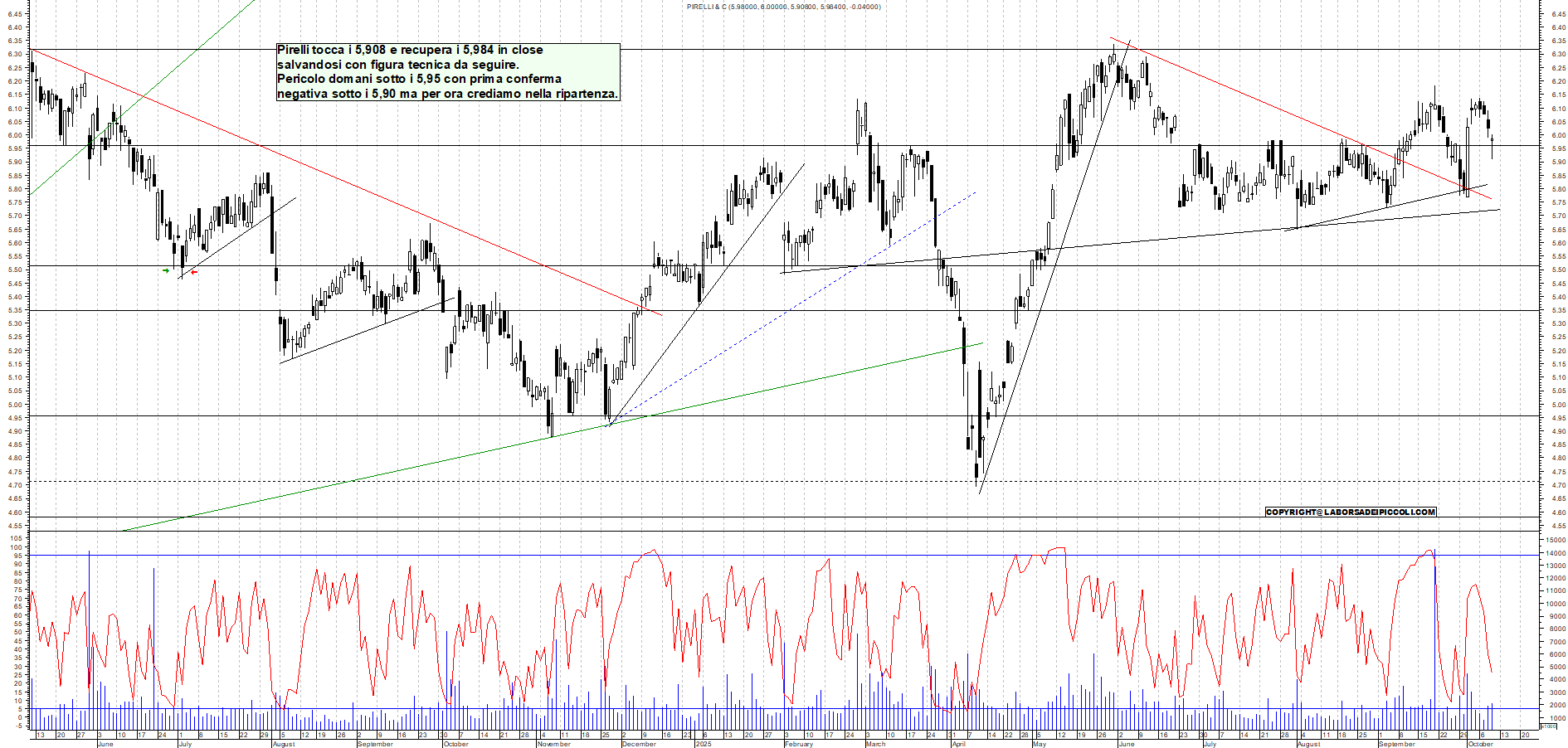 Grafico PIRELLI - 09/10/2025, 18:54