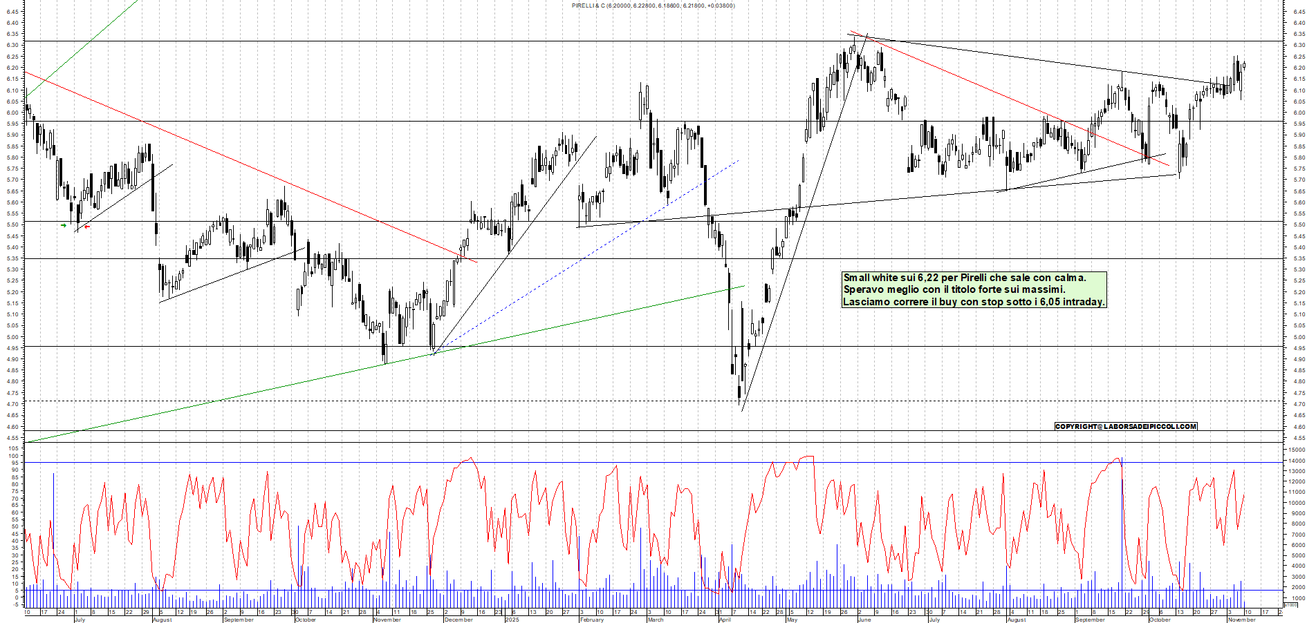 Grafico PIRELLI - 10/11/2025, 11:35
