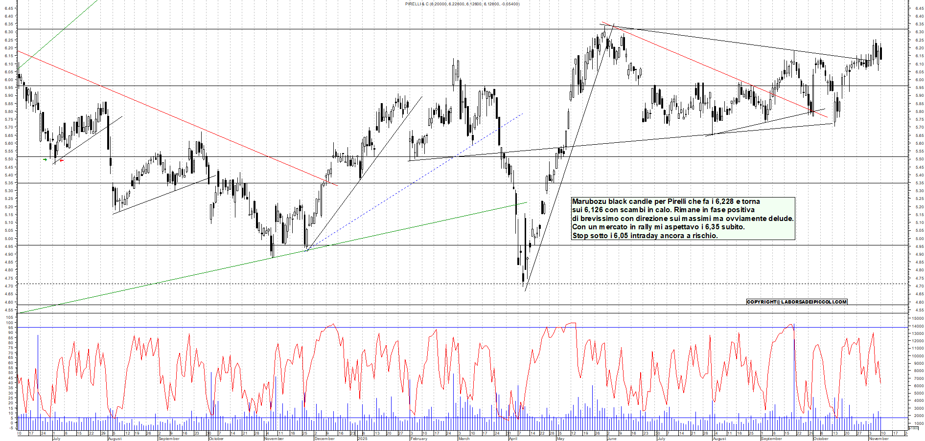 Grafico PIRELLI - 10/11/2025, 18:19