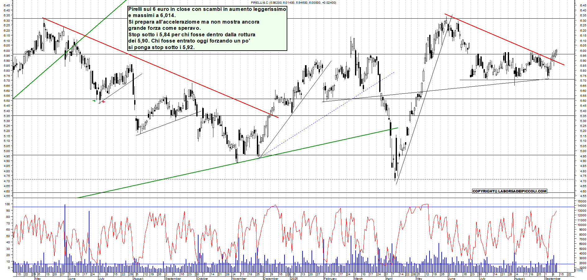 Grafico PIRELLI - 11/09/2025, 18:51
