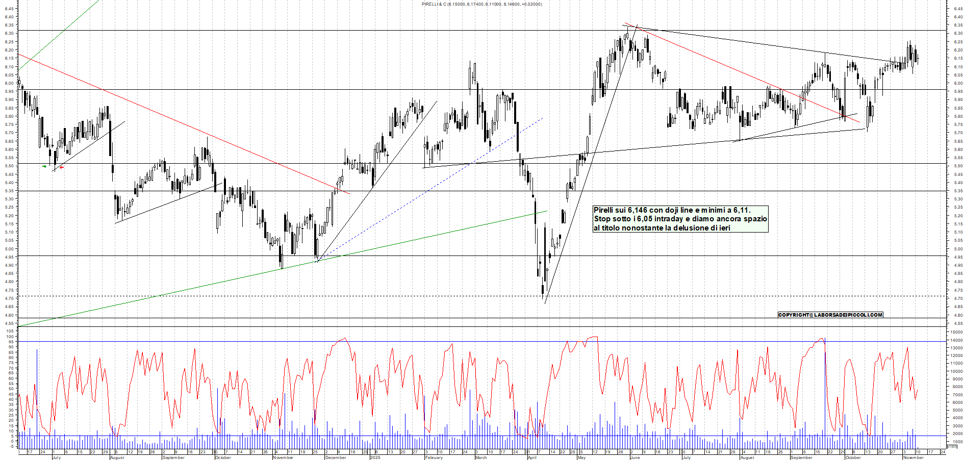 Grafico PIRELLI - 11/11/2025, 11:47