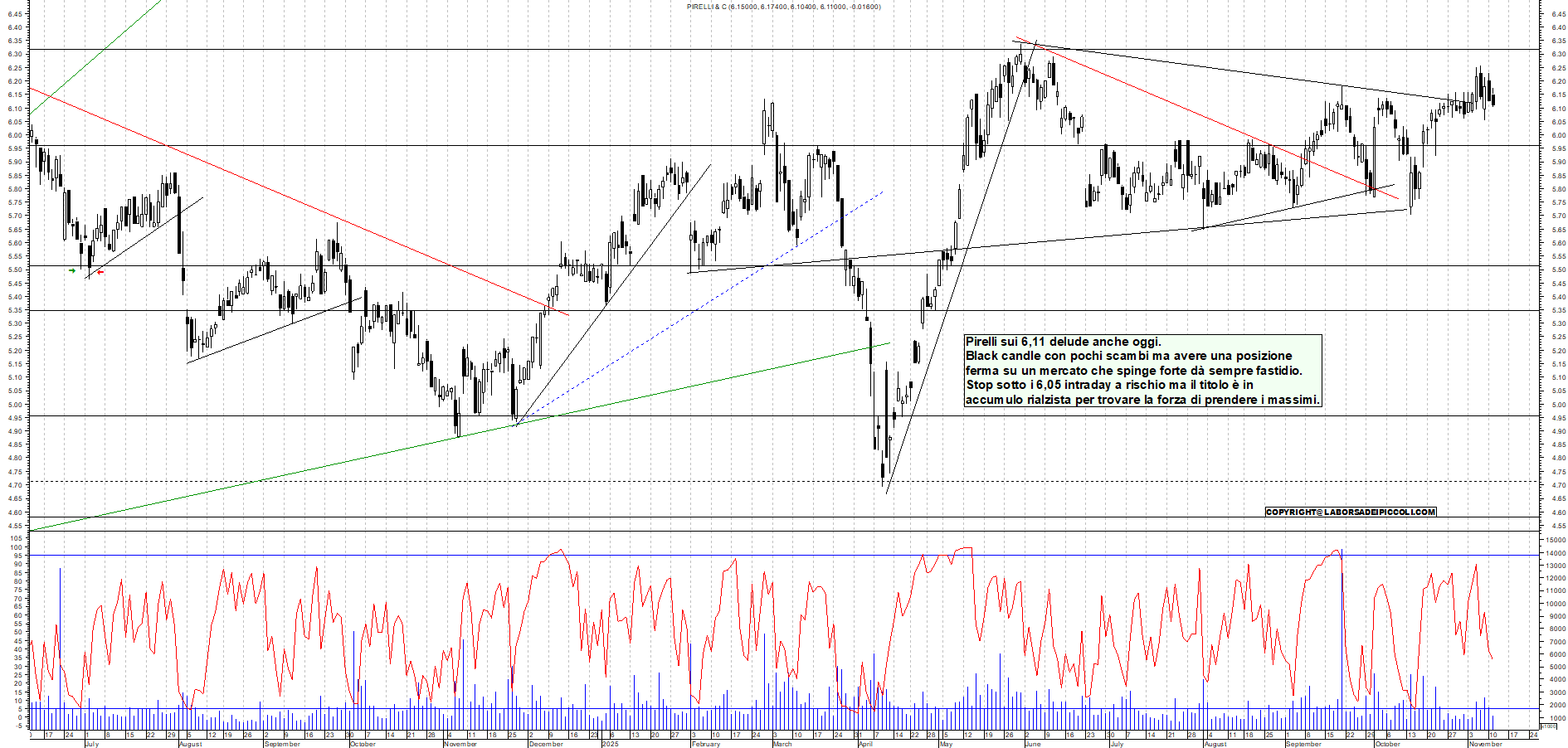 Grafico PIRELLI - 11/11/2025, 18:04