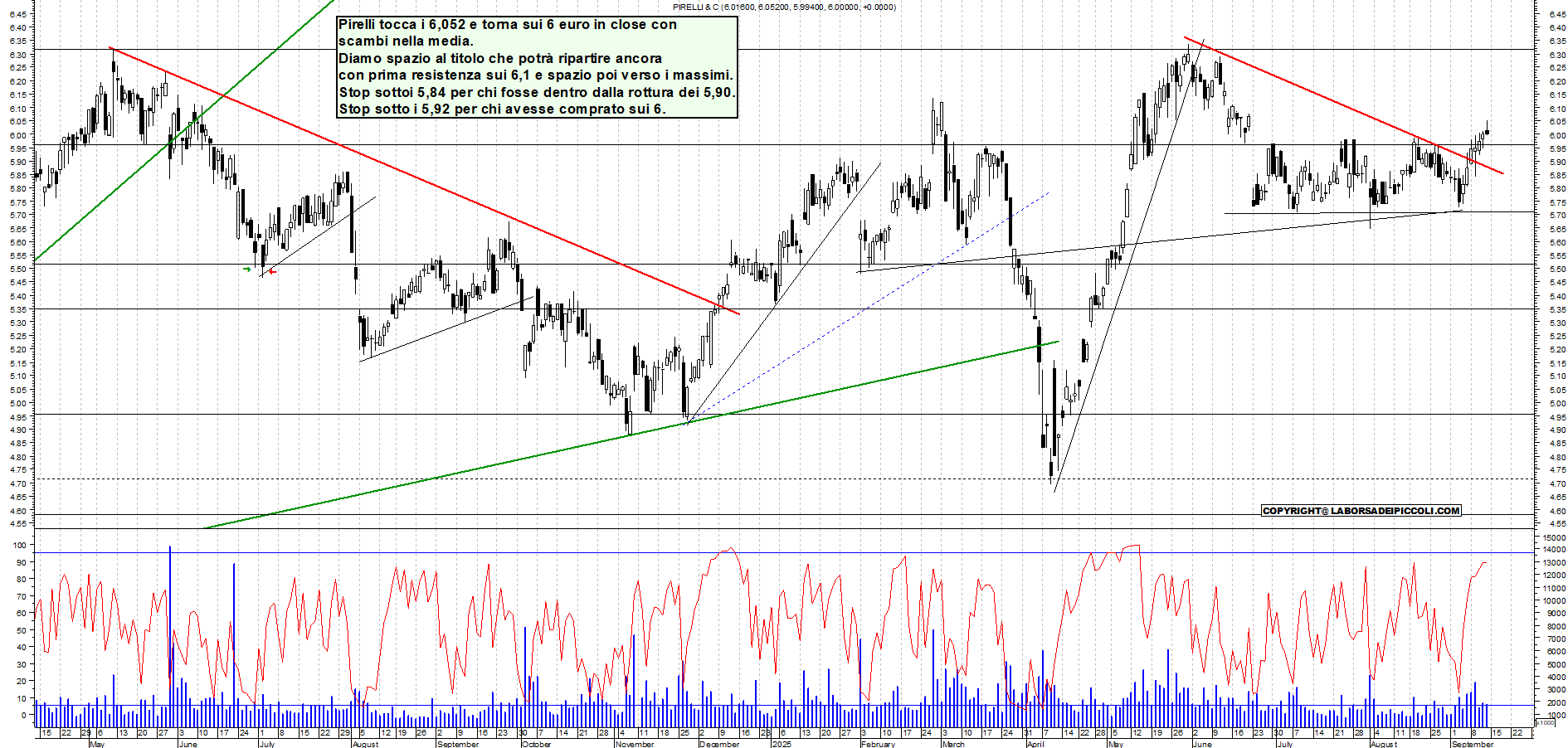 Azioni PIRELLI - Analisi tecnica 18:25 - 12 set - Grafico Borsa Italiana con segnali real-time
