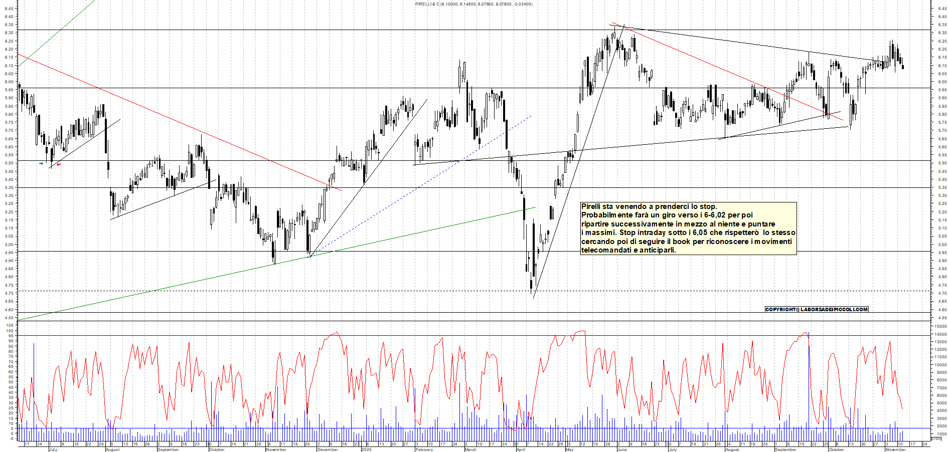Grafico PIRELLI - 12/11/2025, 18:37