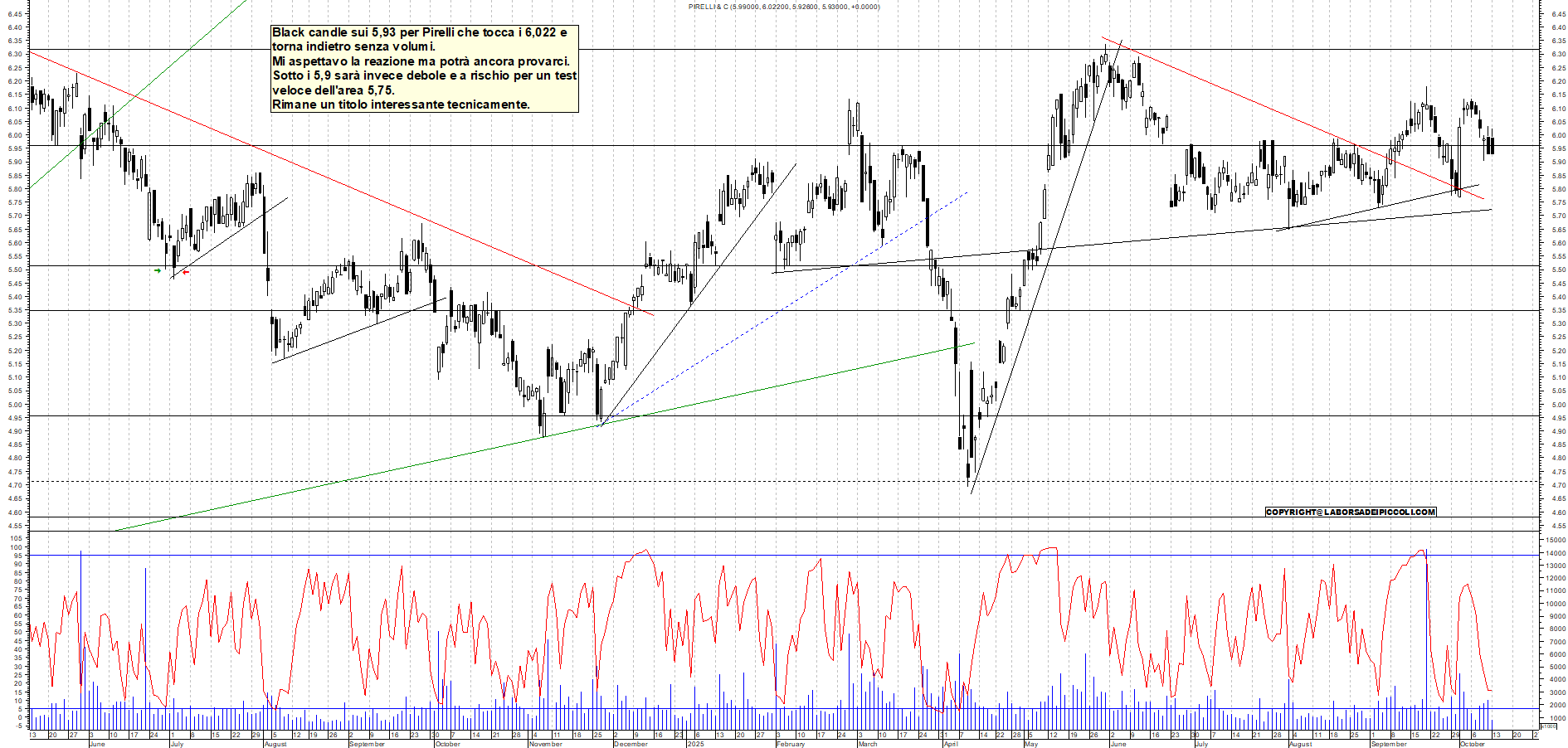 Grafico PIRELLI - 13/10/2025, 19:16