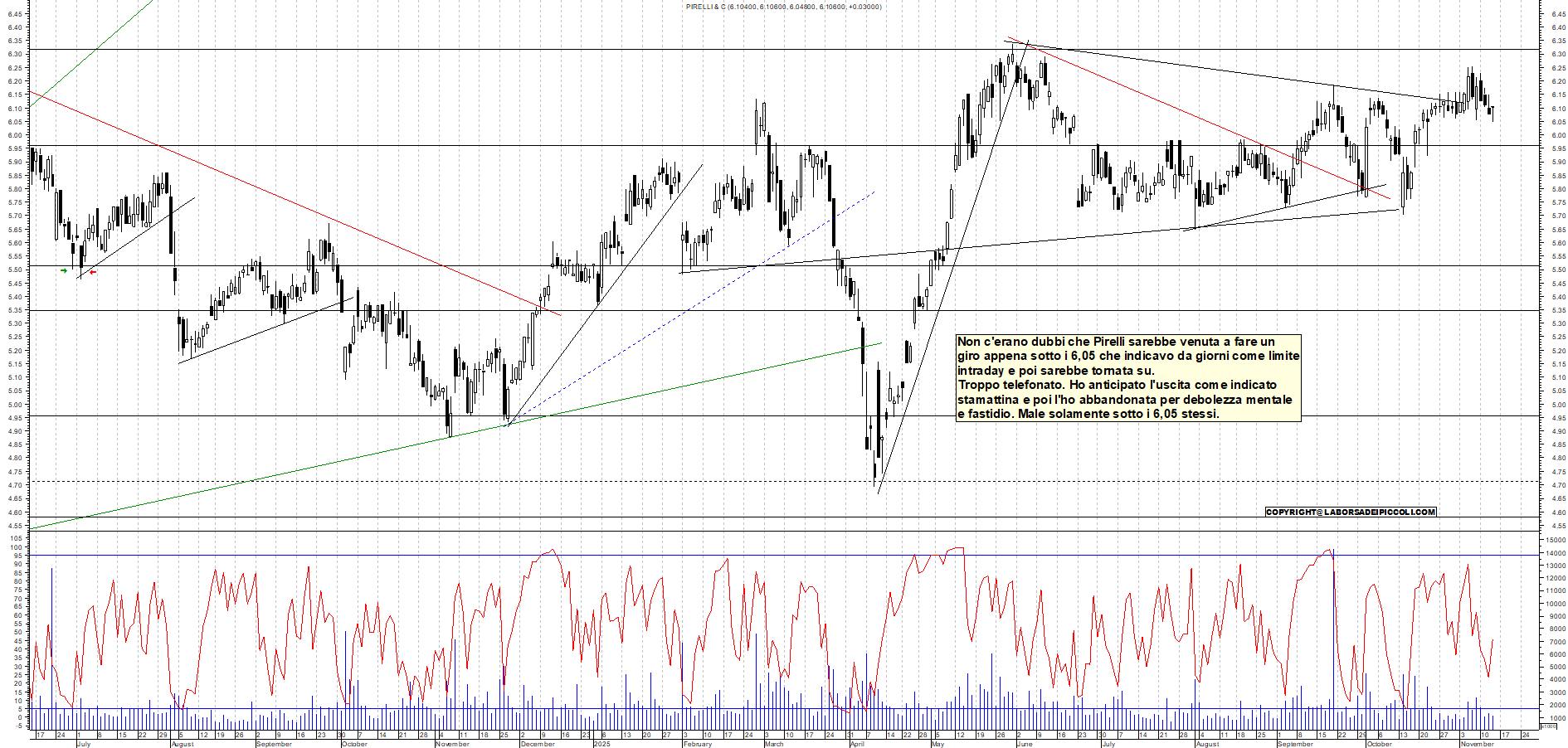 Grafico PIRELLI - 13/11/2025, 18:28