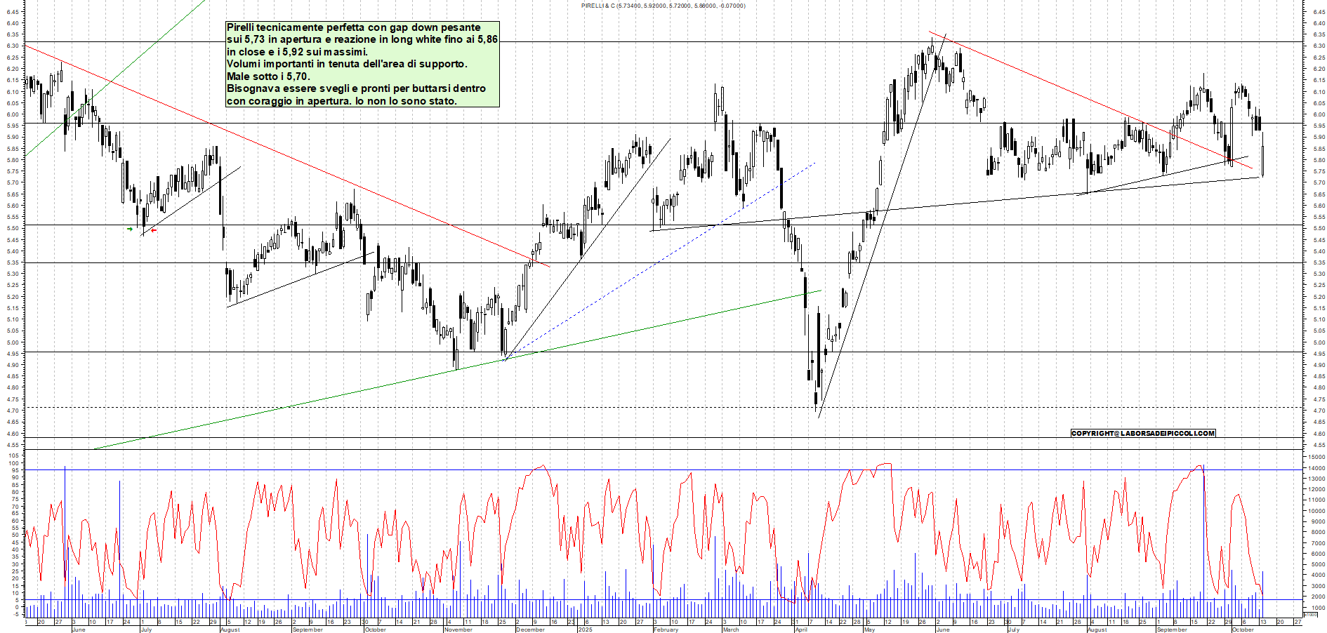 Grafico PIRELLI - 14/10/2025, 19:20