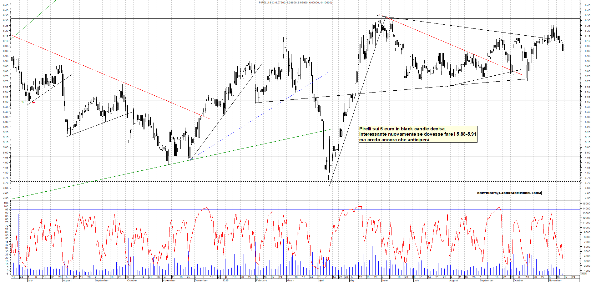 Grafico PIRELLI - 14/11/2025, 11:48